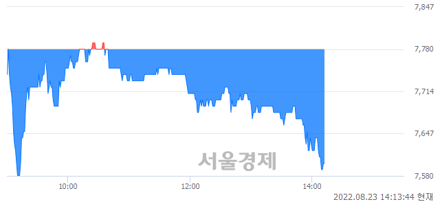 <코>가온미디어, 장중 신저가 기록.. 7,720→7,580(▼140)