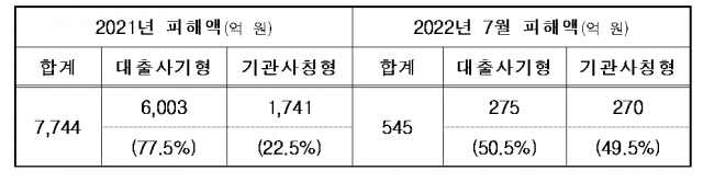 전화금융사기 유형별 피해액 비교