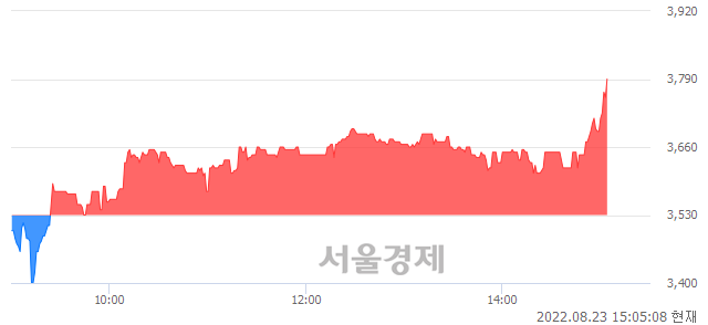 <코>동방선기, 전일 대비 7.37% 상승.. 일일회전율은 1.57% 기록