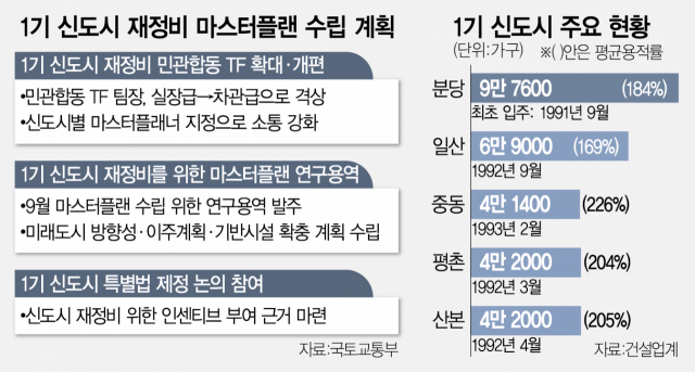 공약파기 논란에…원희룡 '직 걸고 1기 신도시 재정비 앞당길것'