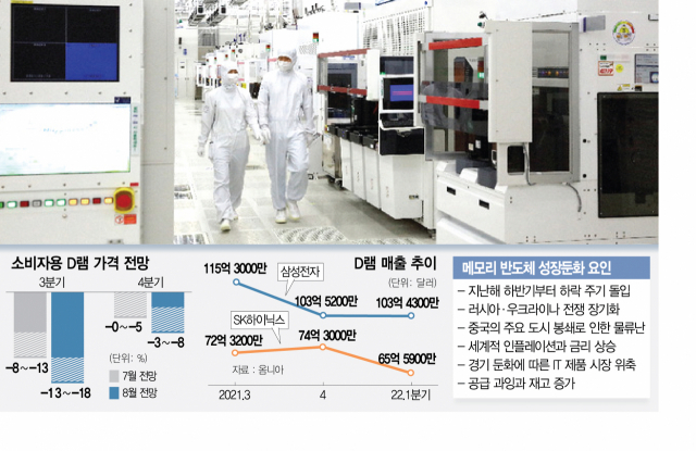 韓주력 D램·낸드 가격만 급락…'이달부터 반도체 수출도 역성장'