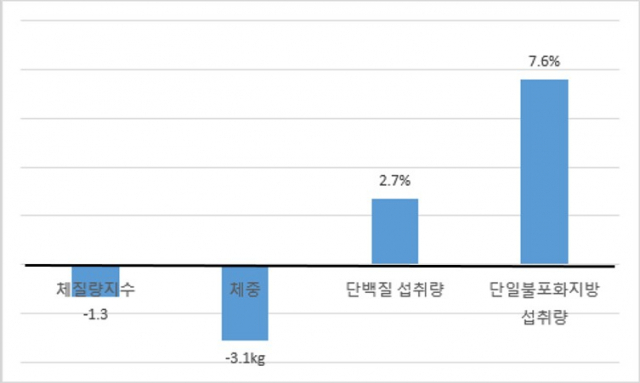 MC4R 유전자 변이를 가진 환자가 지중해식 식단 실시 후 평균 변화값. 사진 제공=세브란스병원