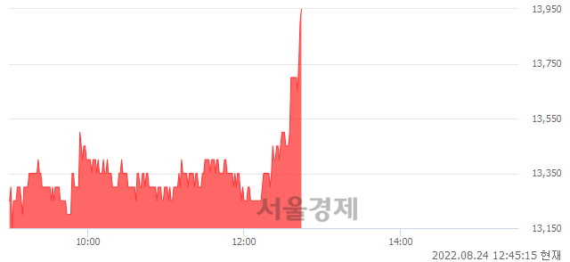 <코>HLB생명과학, 전일 대비 7.31% 상승.. 일일회전율은 0.65% 기록