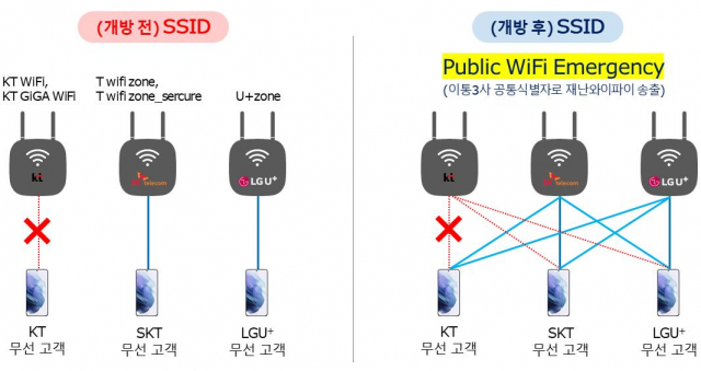 통신장애 상황에서 '재난와이파이'가 개방되면 자신이 이용하던 통신사에 장애가 발생하더라도 타 통신사의 와이파이를 통해 긴급통신이 가능하다. 사진제공=과기정통부