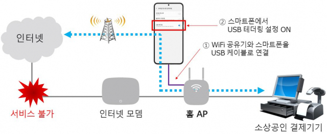 USB 테더링 활용 소상공인 결제 지원 시스템. 사진제공=과기정통부