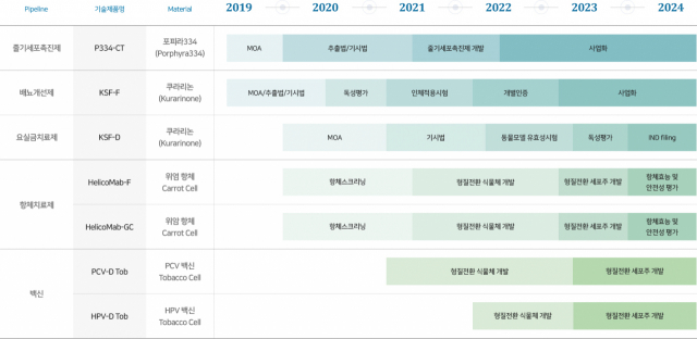 바이오에프디엔씨 파이프라인. 홈페이지 캡처