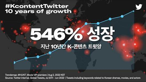 트위터에 따르면 K콘텐츠를 주제로 한 트윗양은 지난 10년 간 546% 증가한 것으로 나타났다. /사진 제공=트위터