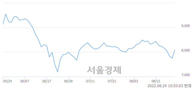 <코>비피도, 전일 대비 9.55% 상승.. 일일회전율은 1.31% 기록