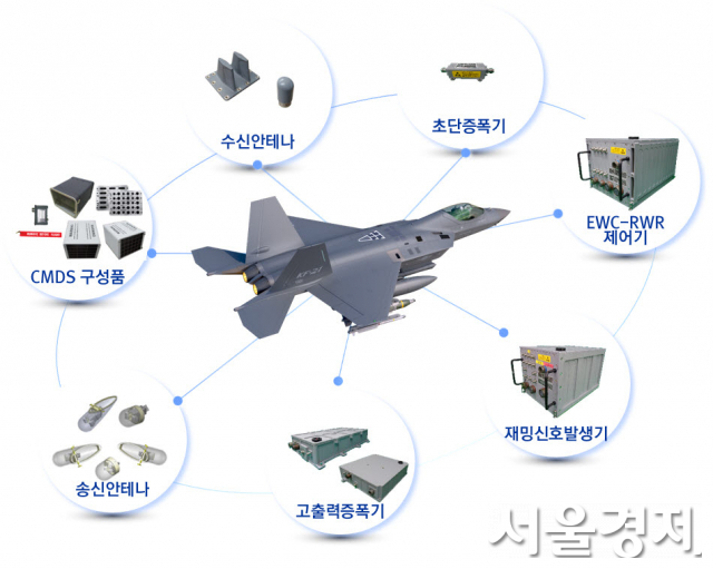 KF-21보라매에 탑재된 통합전자전체계(EW SUITE)의 주요 구성품. 자료제공=LIG넥스원