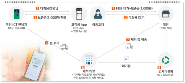 다회용컵의 공급·회수·세척 후 재공급과 재활용이 가능한 자원순환 시스템. 사진제공=SK텔레콤