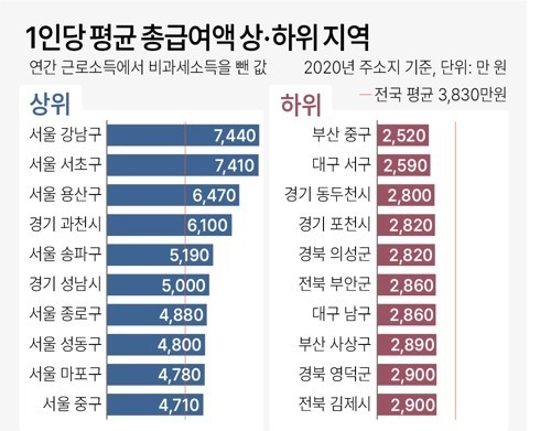 1인당 평균 총급여액 상·하위 지역. 연합뉴스