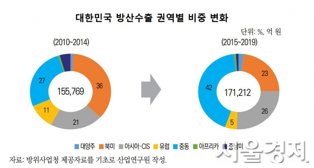 자료출처=산업연구원 '글로벌 방산수출 구조변화와 우리의 대응전략'보고서