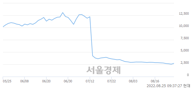 <코>지니너스, 전일 대비 7.07% 상승.. 일일회전율은 0.58% 기록