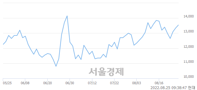 <유>우진, 3.00% 오르며 체결강도 강세로 반전(111%)