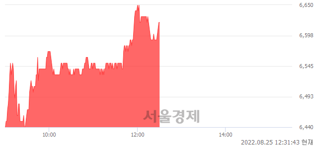 <코>세아메카닉스, 4.09% 오르며 체결강도 강세 지속(123%)