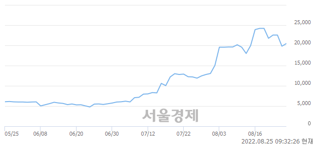 <코>에스티큐브, 매도잔량 501% 급증