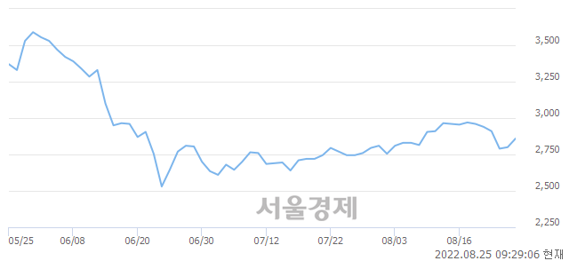 <코>동우팜투테이블, 8.04% 오르며 체결강도 강세로 반전(119%)