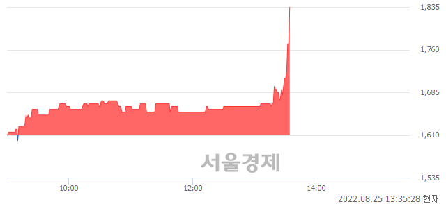 <코>본느, 14.91% 오르며 체결강도 강세 지속(391%)