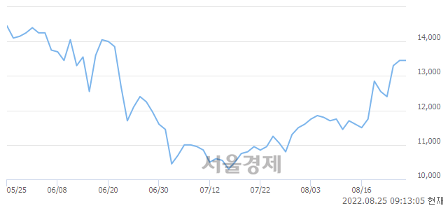 <코>오비고, 13.75% 오르며 체결강도 강세 지속(113%)