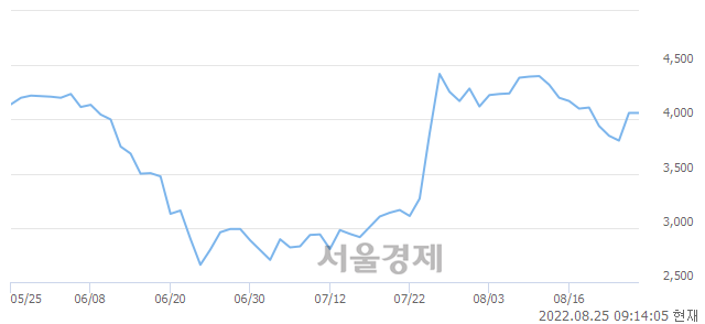 <코>웰크론한텍, 3.57% 오르며 체결강도 강세로 반전(140%)