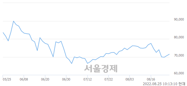 <유>일진머티리얼즈, 3.25% 오르며 체결강도 강세 지속(184%)