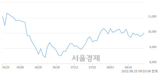 <유>백산, 3.15% 오르며 체결강도 강세 지속(319%)