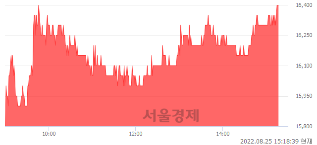 <코>엔시스, 6.49% 오르며 체결강도 강세로 반전(102%)