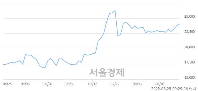 <코>네이처셀, 3.36% 오르며 체결강도 강세 지속(221%)