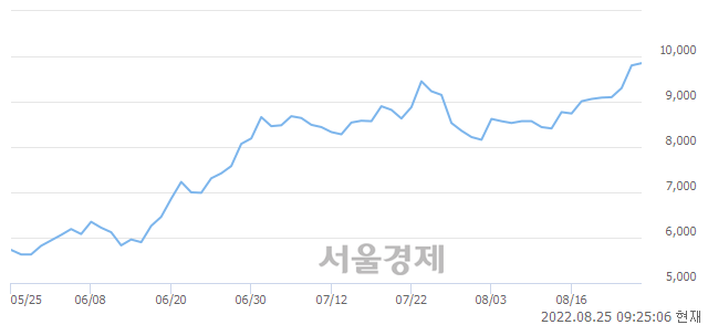 <코>동운아나텍, 3.06% 오르며 체결강도 강세 지속(154%)