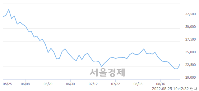 <유>HMM, 전일 대비 7.03% 상승.. 일일회전율은 0.69% 기록