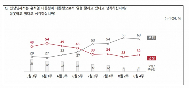 73% '윤핵관과 거리둬야'…尹 국정 지지율 32%[NBS]