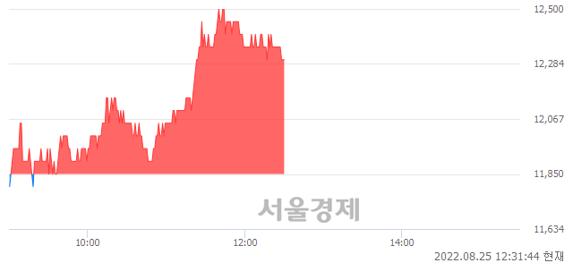 <코>아진엑스텍, 3.80% 오르며 체결강도 강세 지속(166%)