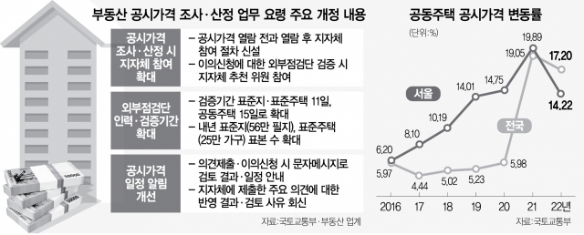 2615A23 부동산 공시가격 조사