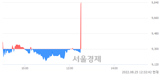 <코>제일테크노스, 현재가 6.26% 급등