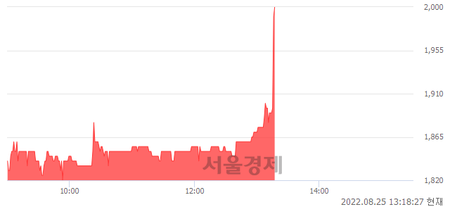 <코>솔트웨어, 전일 대비 9.62% 상승.. 일일회전율은 1.50% 기록