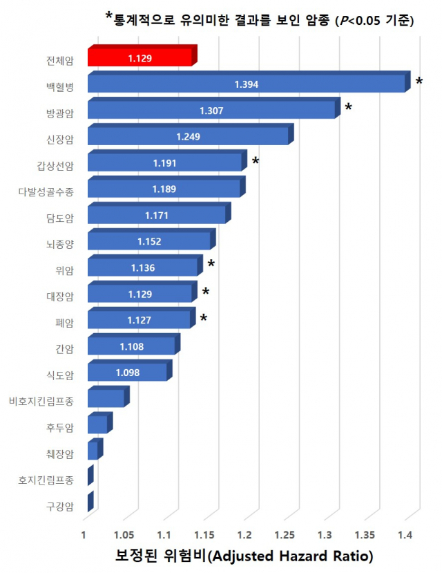 치주질환이 없는 대상자 대비 치주질환을 앓고 있는 환자의 암 발생 위험 비율. 사진 제공=세브란스병원