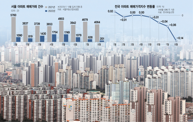 전국 아파트값, 10년만에 최대폭 하락