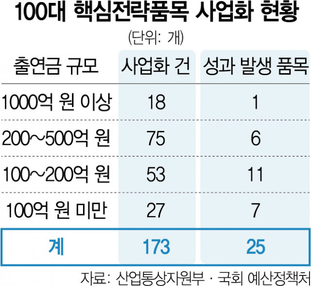 '소부장 국산화' 성과 품목 25개뿐…정부 지원 쏠림 현상도