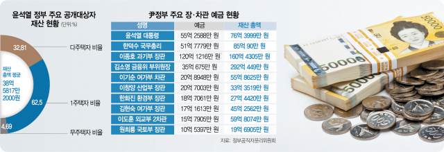 대통령 55억·총리 51억…금리상승기 부동산보다 예금 선호 [尹정부 첫 고위공직자 재산공개]