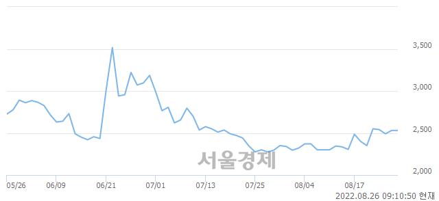 <코>누보, 6.13% 오르며 체결강도 강세 지속(155%)