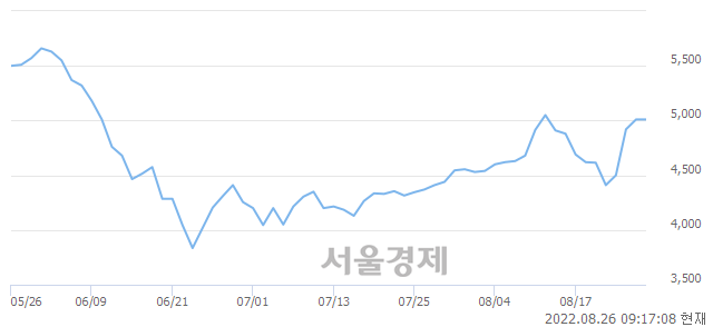 <코>한국선재, 3.59% 오르며 체결강도 강세로 반전(103%)