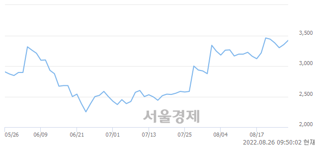 <유>화천기계, 3.13% 오르며 체결강도 강세 지속(213%)