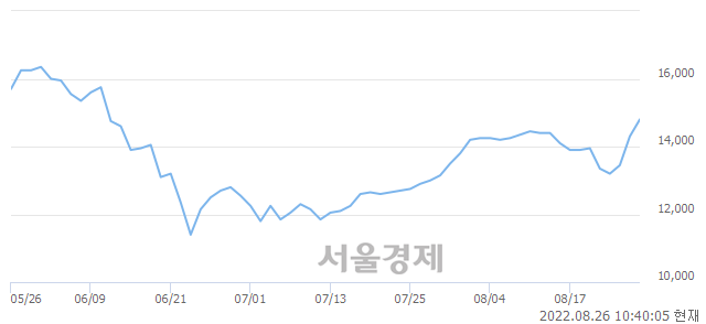 <유>한농화성, 3.15% 오르며 체결강도 강세 지속(130%)