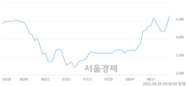 <유>우진플라임, 매도잔량 651% 급증