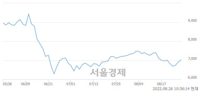 <유>디와이, 매도잔량 731% 급증