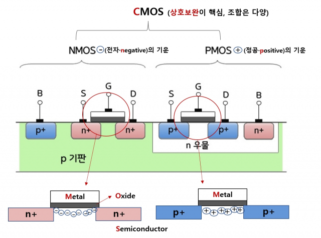 CMOS의 구조. 서로 상극인 nMOS와 pMOS의 컬래버레이션이 핵심입니다. 대표적인 CMOS 소자인 ‘인버터’의 경우 n·pMOS가 결합하면서 전력 효율이 크게 올라간다는 장점이 있습니다. 사진제공=삼성전자