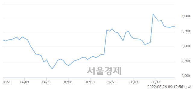 <코>메가엠디, 3.10% 오르며 체결강도 강세로 반전(142%)