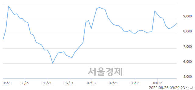 <코>국전약품, 3.18% 오르며 체결강도 강세 지속(168%)