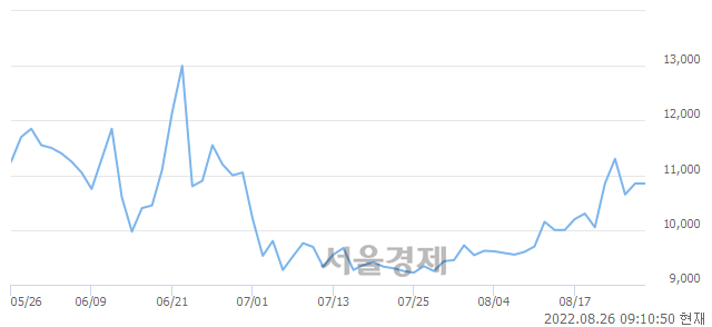 <코>효성오앤비, 11.06% 오르며 체결강도 강세로 반전(223%)