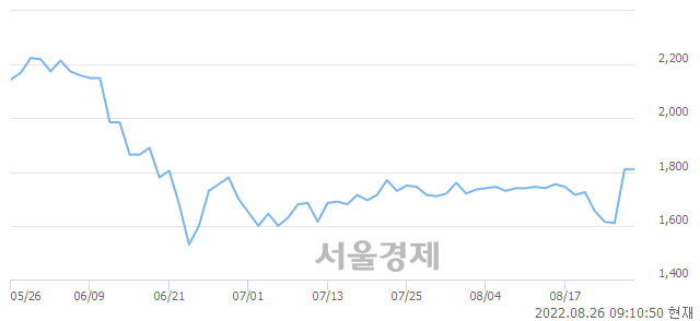 <코>본느, 5.25% 오르며 체결강도 강세로 반전(119%)